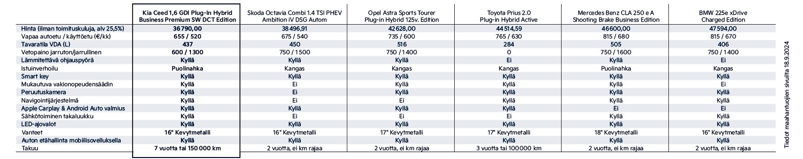 Kia Ceed Sportswagon PHEV kilpailijavertailu