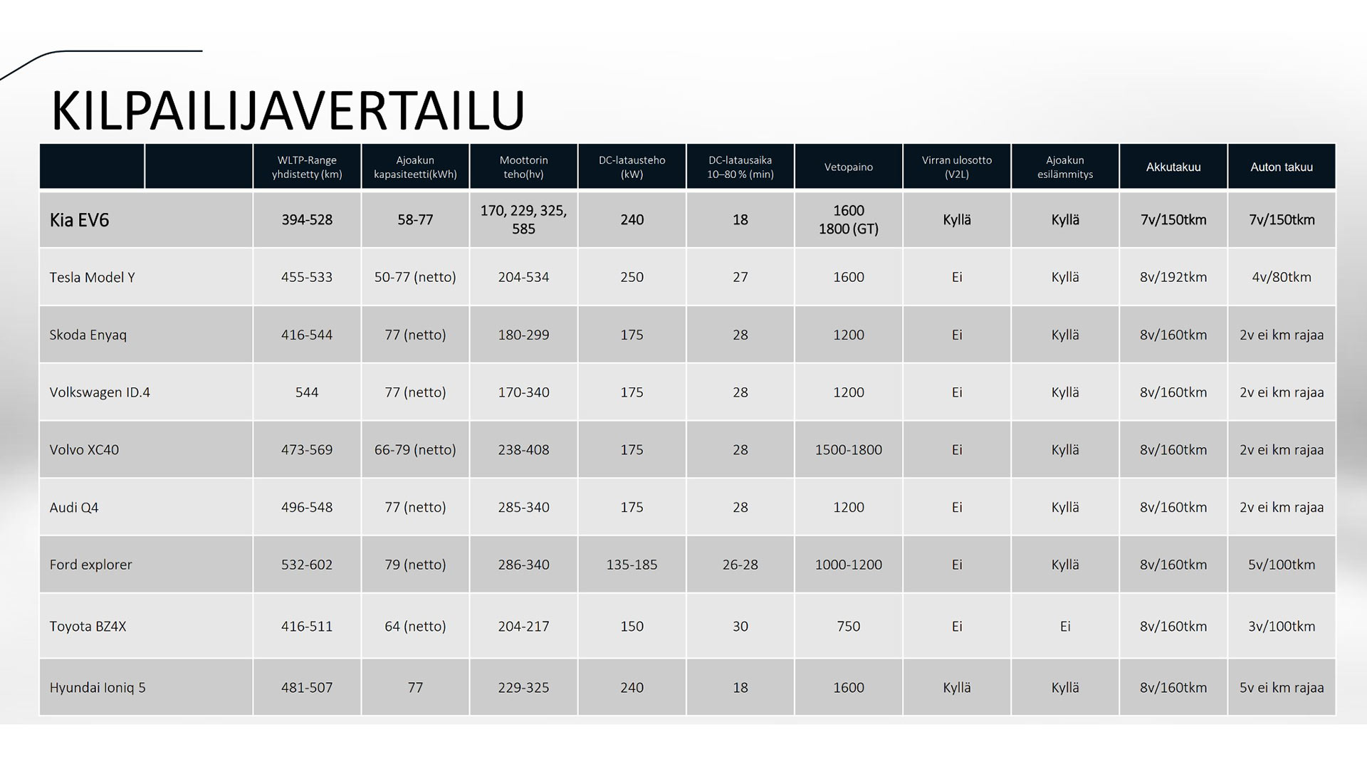EV6 kilpailijavertailu